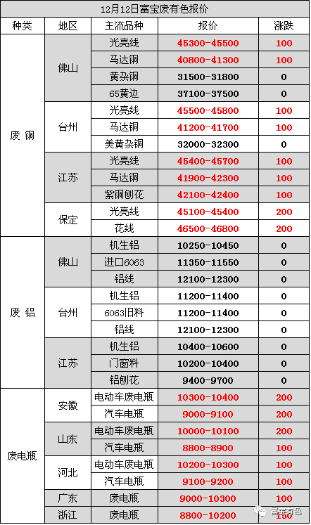 “最新北京废铜市场价格动态”