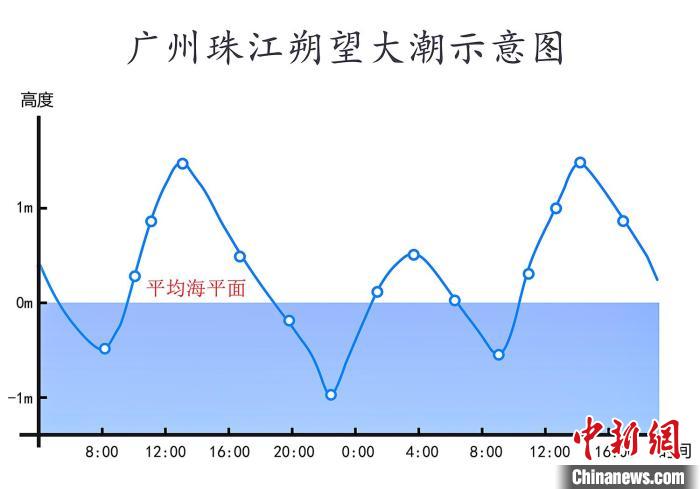 珠江实时水位动态报告