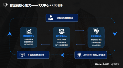 前沿智能营销解决方案