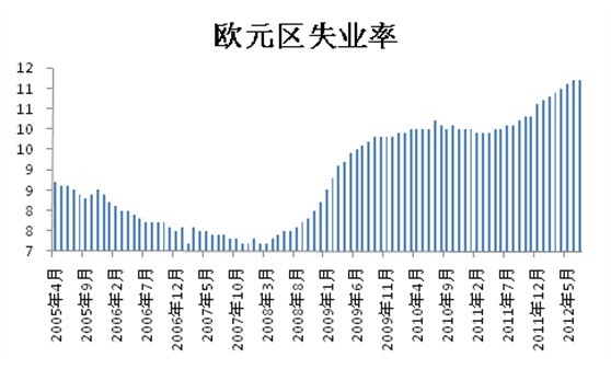 欧盟就业市场再迎新高峰，失业率持续走低，前景光明！