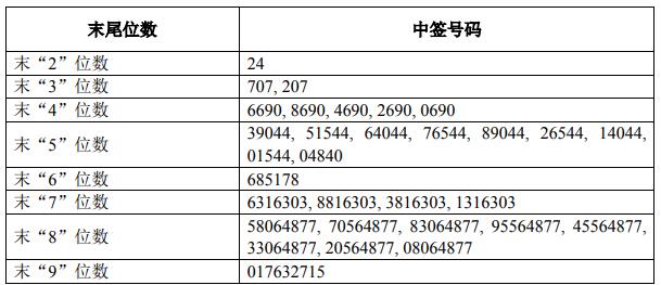 喜讯传来！幸运中签号码新鲜出炉！