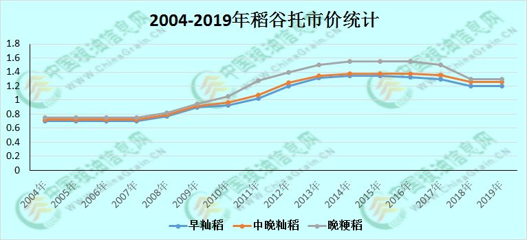 今日稻谷最新行情