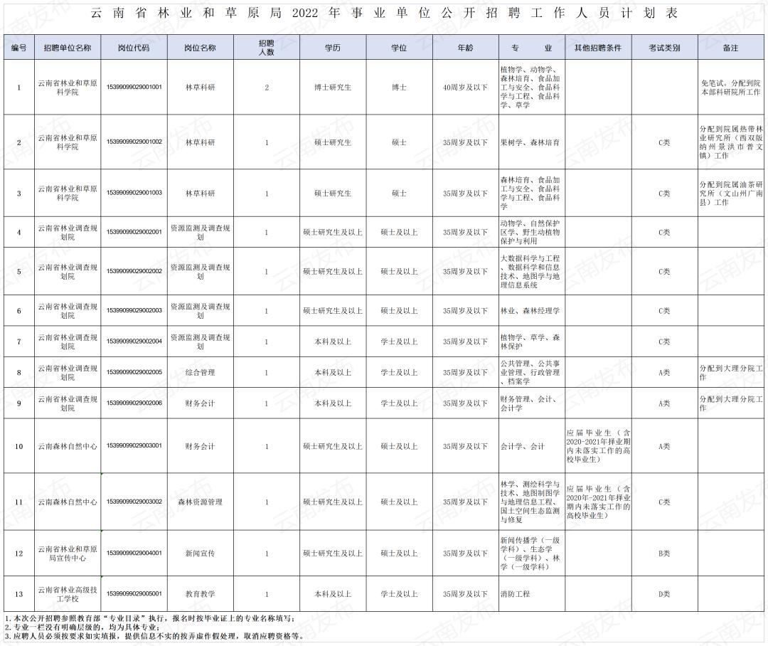 云南最新职位招聘