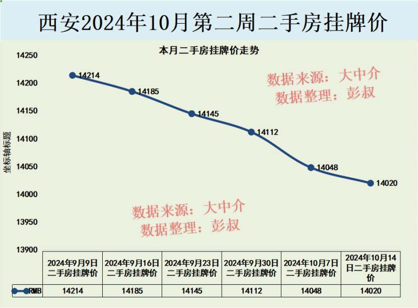 西安在售新房盘点