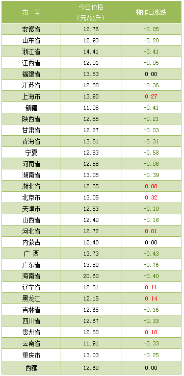 今日猪价上涨，喜看猪市繁荣景象