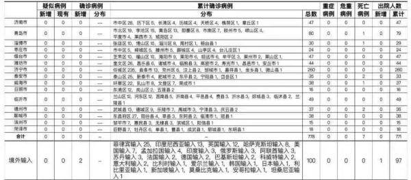 青岛喜迎健康守护，再无新增病例喜讯传来