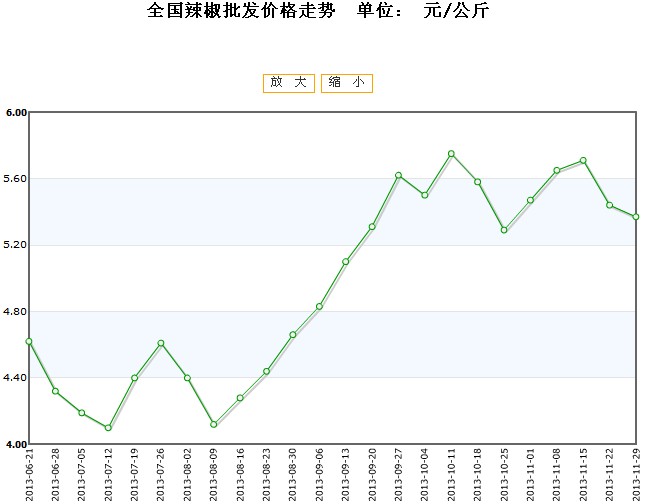 全国辣椒市场价格动态