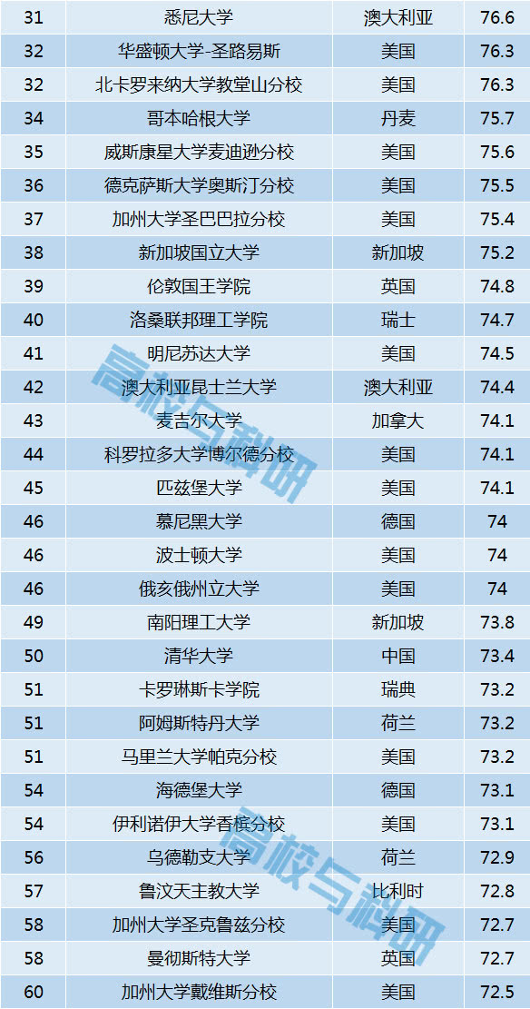 全球高校最新排行榜揭晓