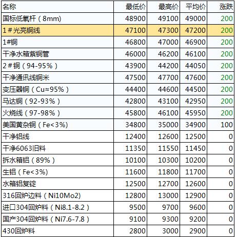 今日废铜行情速览