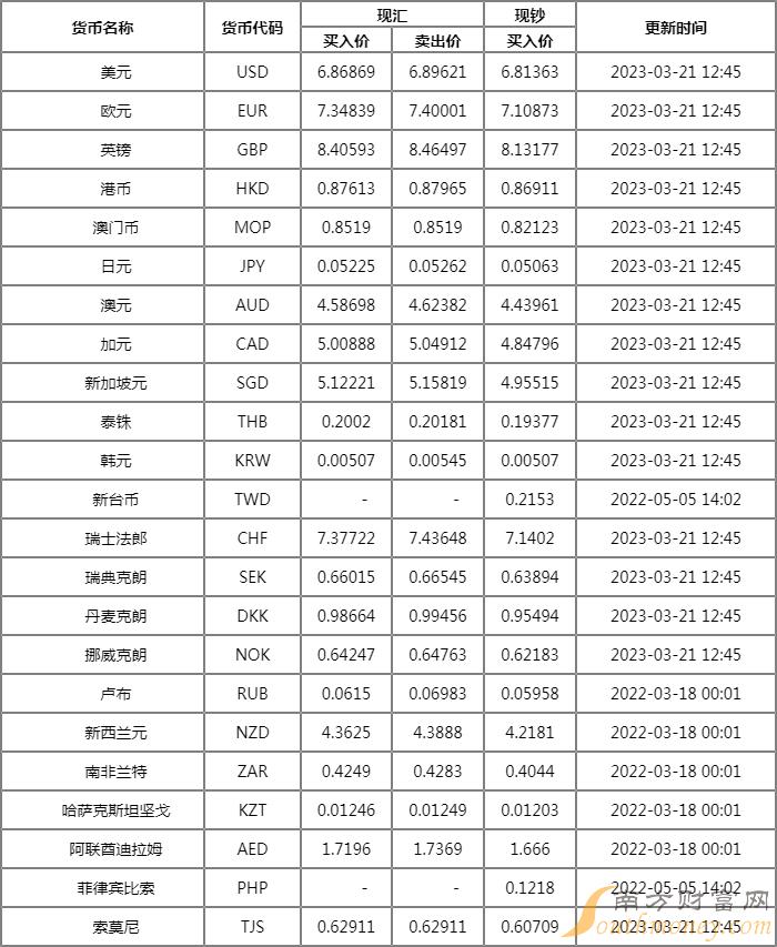 “最新外汇牌价一览表”