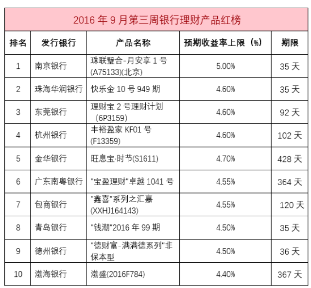 “建行理财产品最新汇总表”