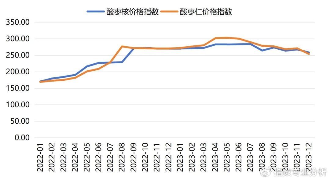 2025年酸枣仁市场最新价格动态及走势分析