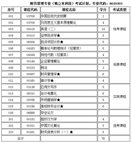 最新建筑公司财务分类科目概览