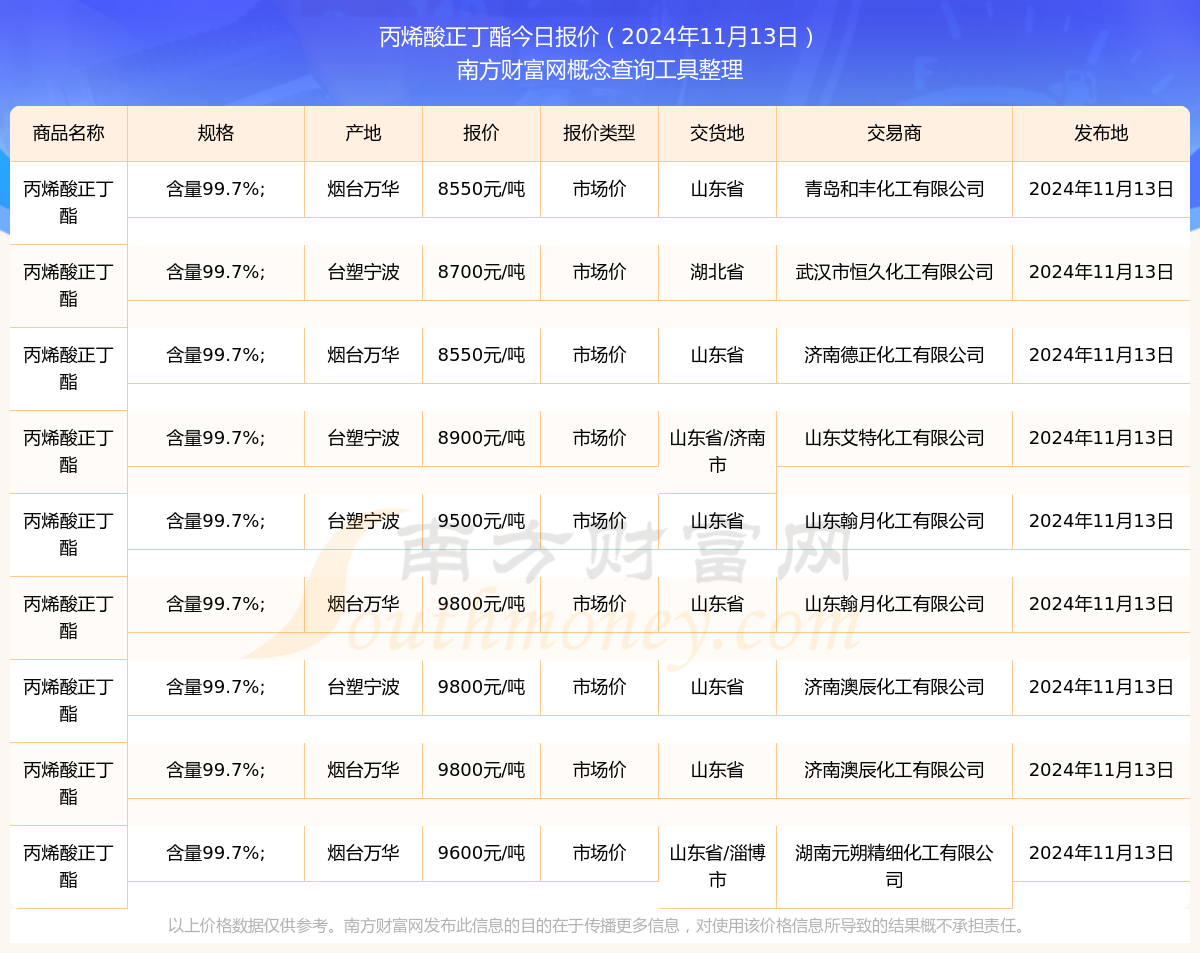 最新市场动态：丙烯酸丁酯价格走势分析报告